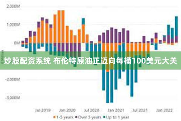 炒股配资系统 布伦特原油正迈向每桶100美元大关